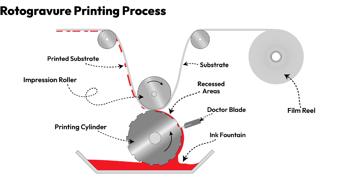 Rotogravure Printing Process